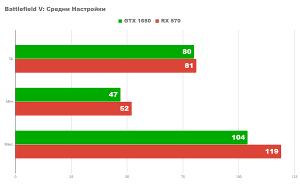 Rx 570 против gtx 1650