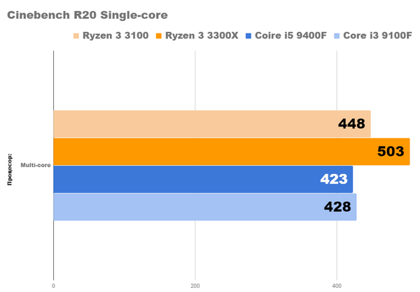 Новые процессоры amd ryzen 3 3100 и 3300x уже здесь