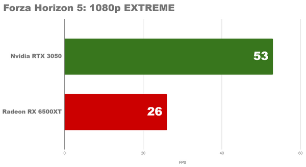 Насколько хорош бюджетный ПК 2022 rx5600xt rtx3050