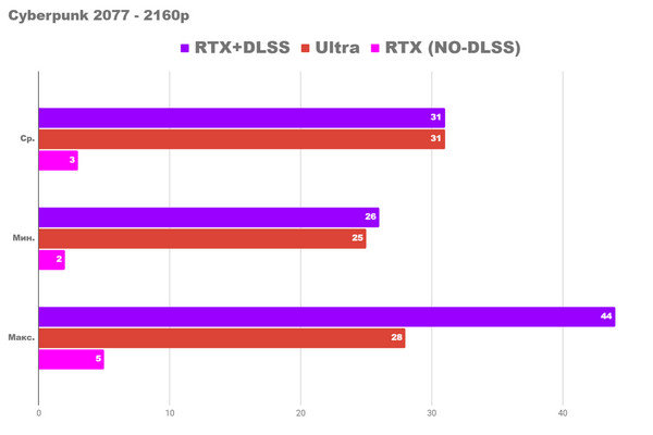 Детальный игровой тест rs с core i5 12400f и rtx 3060ti.