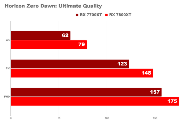 Ответ на вопрос о amd radeon rx 7700xt и 7800xt