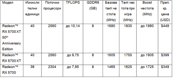 Первая готовность к pcie 4.Платформа 0 pc разрушает барьеры для геймеров-энтузиастов и создателей контента