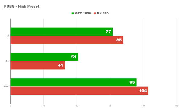 Rx 570 против gtx 1650