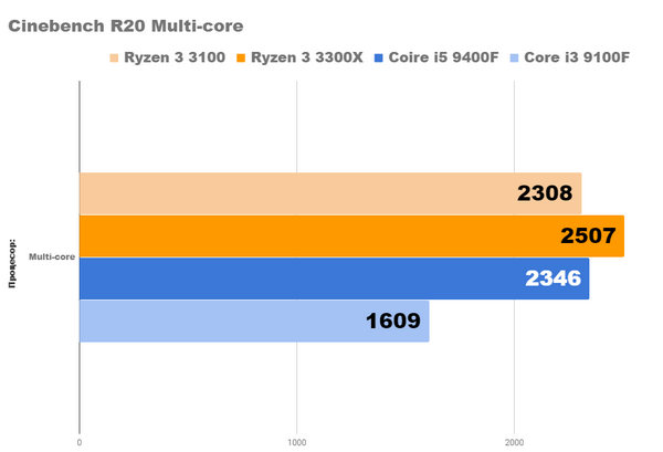 Новые процессоры amd ryzen 3 3100 и 3300x уже здесь