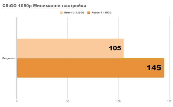 Возможны ли игры без видеокарты на ryzen 4350g и 4650g