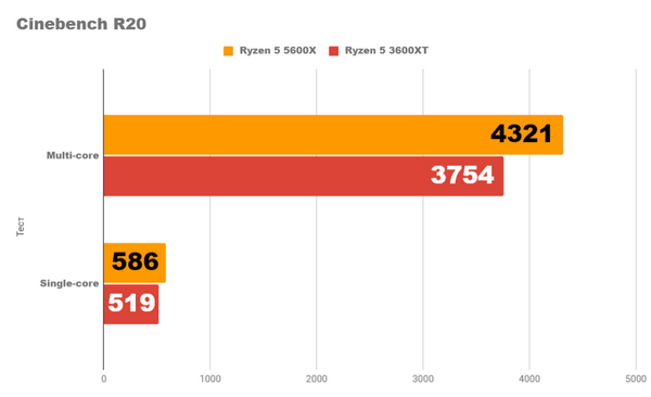 Я тестирую новый ryzen 5 5600x