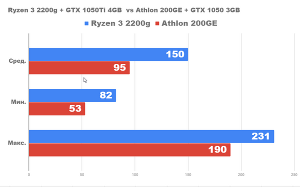 Насколько хорош ПК за 1100lv с ryzen3 2200g и gtx1050ti