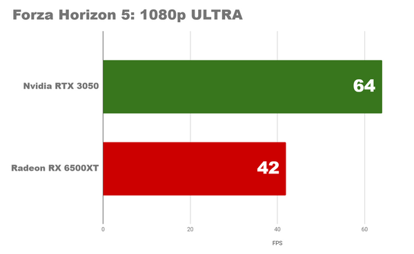 Насколько хорош бюджетный ПК 2022 rx5600xt rtx3050