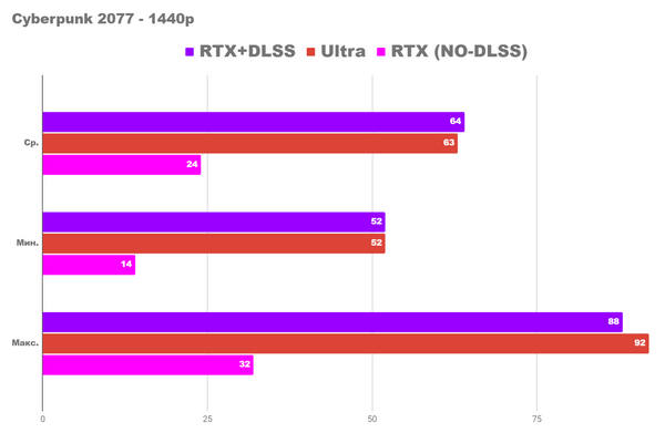 Детальный игровой тест rs с core i5 12400f и rtx 3060ti.