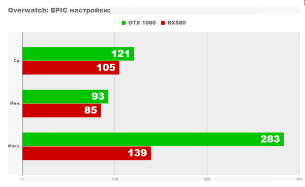 Тест Gtx 1060 6gb против rx 580 8gb и core i5 9600k