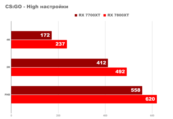 Ответ на вопрос о amd radeon rx 7700xt и 7800xt