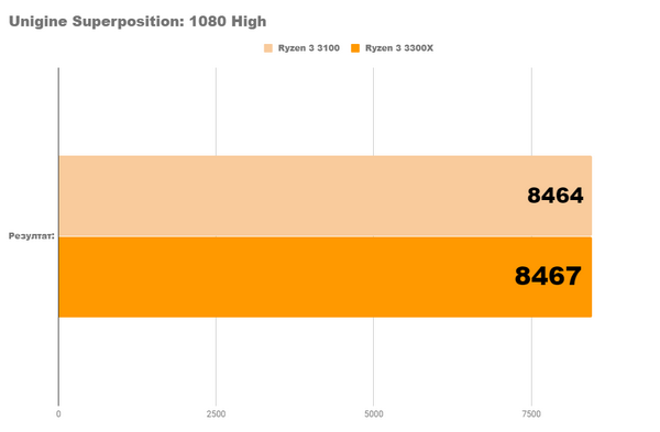 Новые процессоры amd ryzen 3 3100 и 3300x уже здесь