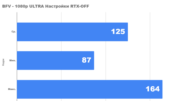 Тестирование с новым процессором Core i5 10400