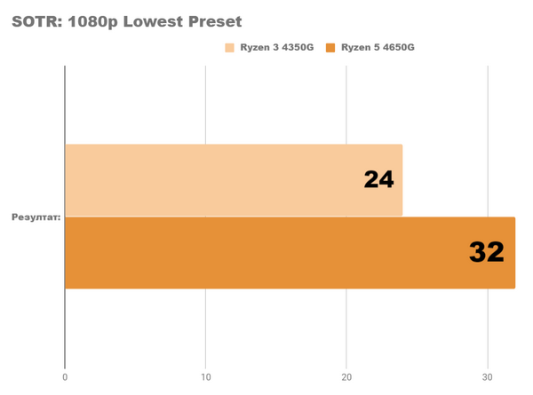 Возможны ли игры без видеокарты на ryzen 4350g и 4650g