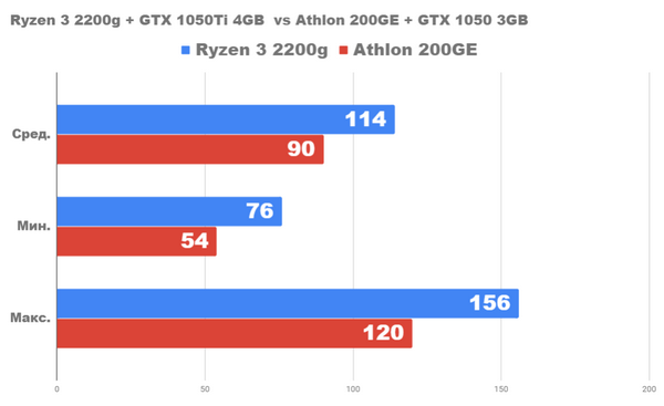 Насколько хорош ПК за 1100lv с ryzen3 2200g и gtx1050ti