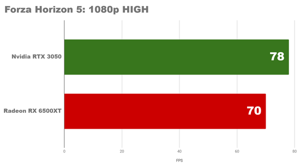 Насколько хорош бюджетный ПК 2022 rx5600xt rtx3050