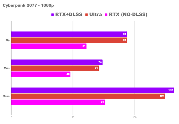 Детальный игровой тест rs с core i5 12400f и rtx 3060ti.