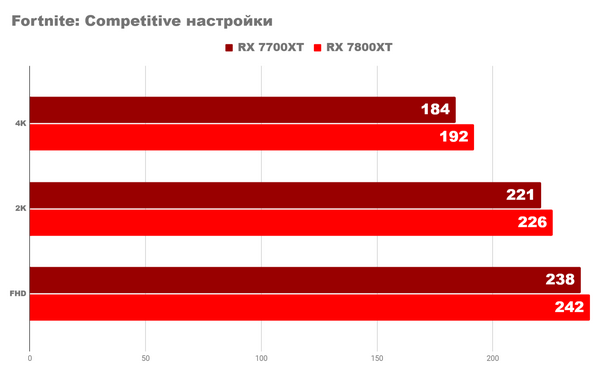 Ответ на вопрос о amd radeon rx 7700xt и 7800xt