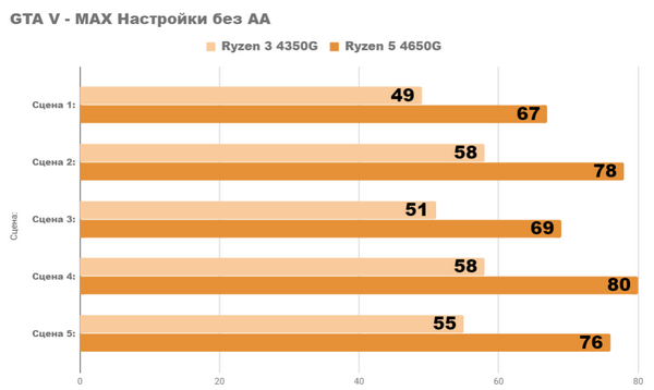 Возможны ли игры без видеокарты на ryzen 4350g и 4650g