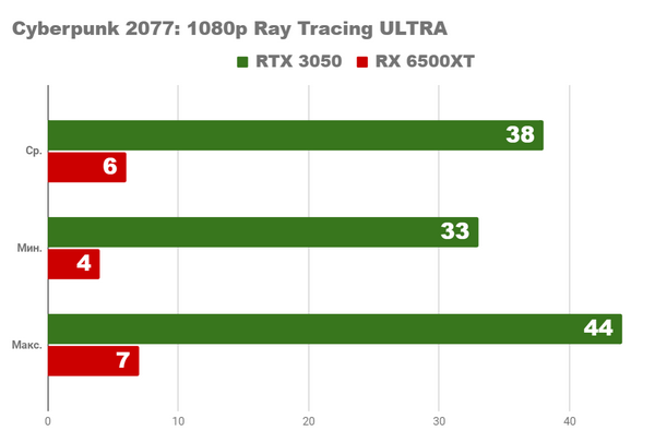 Насколько хорош бюджетный ПК 2022 rx5600xt rtx3050