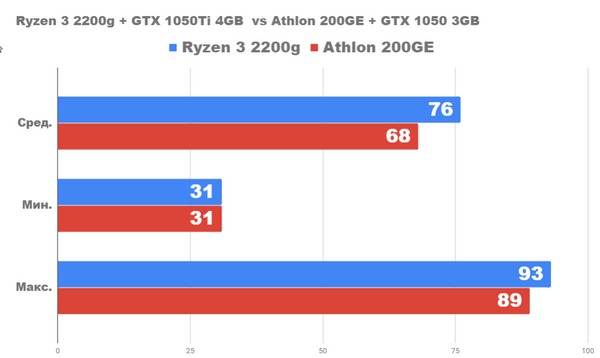 Насколько хорош ПК за 1100lv с ryzen3 2200g и gtx1050ti