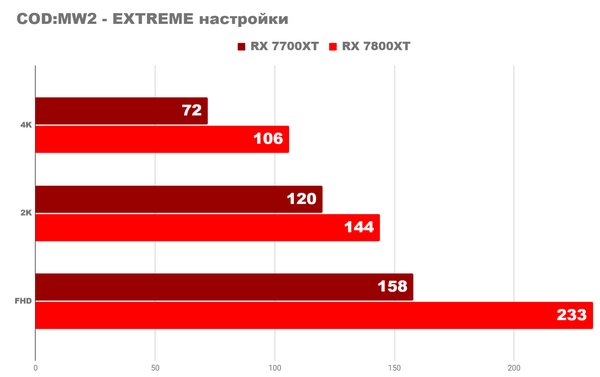 Ответ на вопрос о amd radeon rx 7700xt и 7800xt