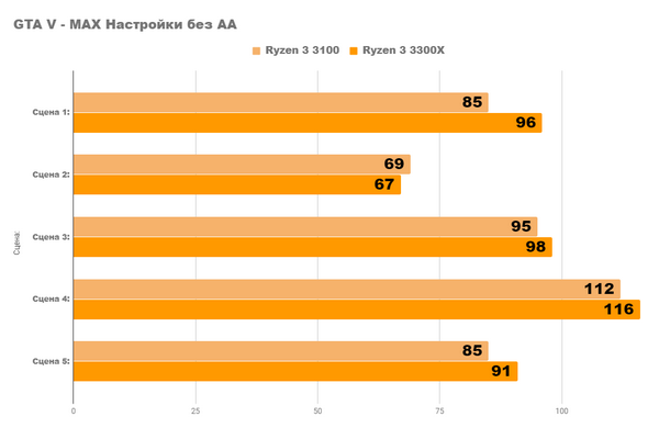 Новые процессоры amd ryzen 3 3100 и 3300x уже здесь