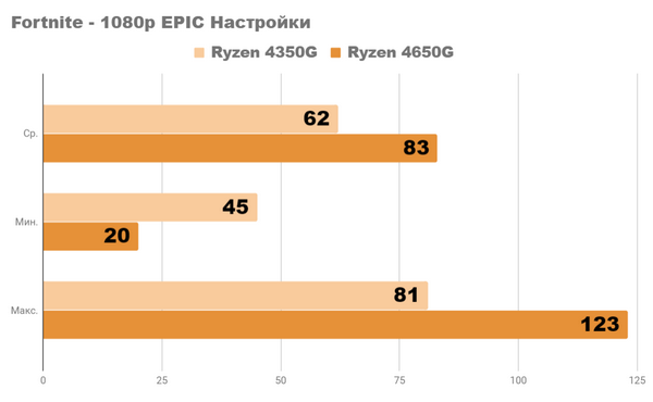 Возможны ли игры без видеокарты на ryzen 4350g и 4650g