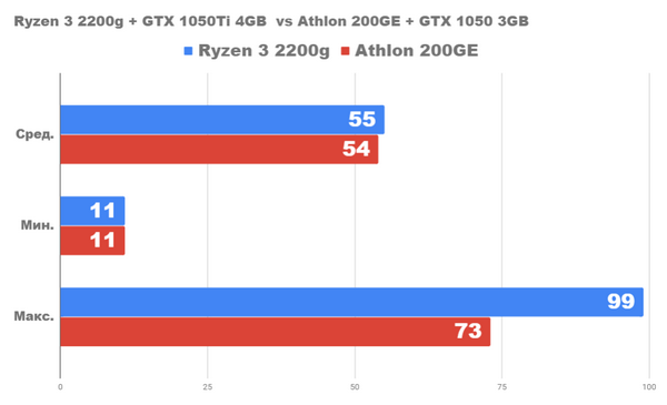 Насколько хорош ПК за 1100lv с ryzen3 2200g и gtx1050ti