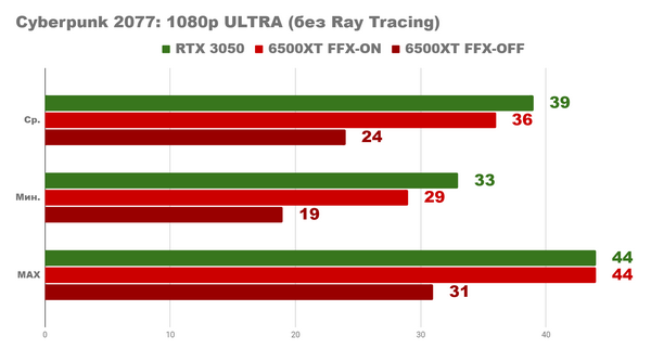 Насколько хорош бюджетный ПК 2022 rx5600xt rtx3050