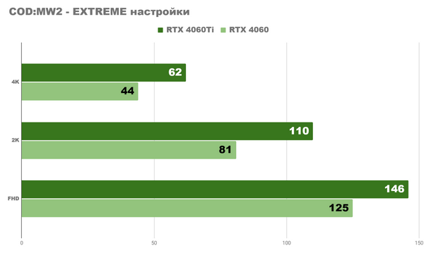 Что дают нам средние nvidia rtx 4060 и 4060ti