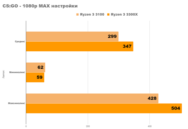 Новые процессоры amd ryzen 3 3100 и 3300x уже здесь