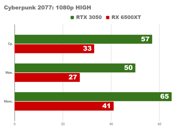 Насколько хорош бюджетный ПК 2022 rx5600xt rtx3050