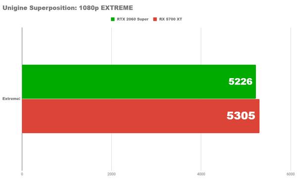 Radeon rx 5700xt vs nvidia rtx 2060 super