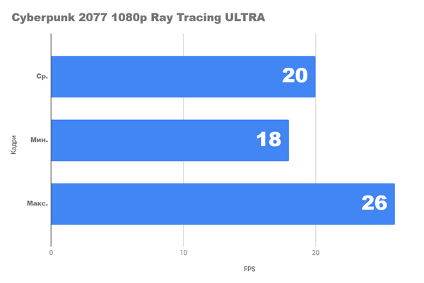 Radeon rx 6600 - самая близкая к бюджетной карта в этом году