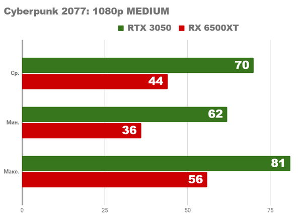 Насколько хорош бюджетный ПК 2022 rx5600xt rtx3050