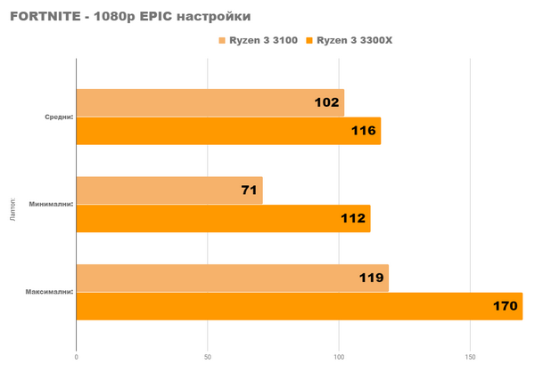 Новые процессоры amd ryzen 3 3100 и 3300x уже здесь