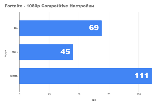 Сильный процессор со встроенным видео. ryzen 7 5750g. Сборка и тестирование