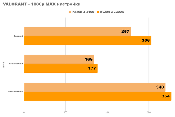 Новые процессоры amd ryzen 3 3100 и 3300x уже здесь