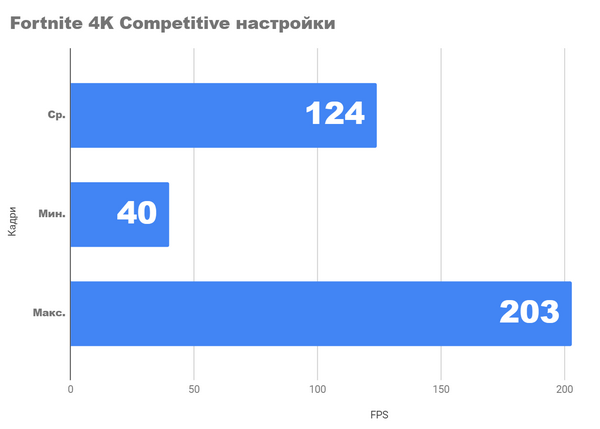 Тест 4K и 2k игр на fhd видеокарте на rx 6650xt