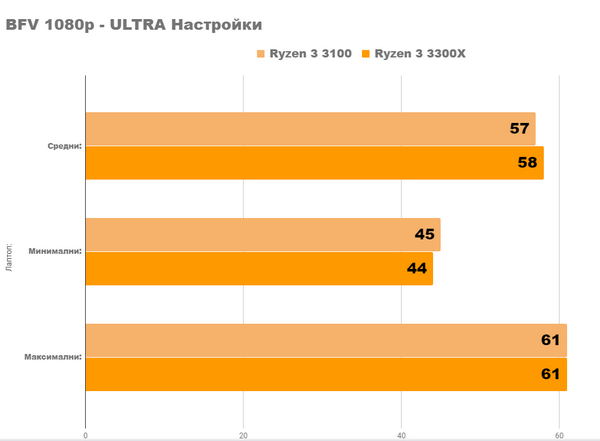 Новые процессоры amd ryzen 3 3100 и 3300x уже здесь