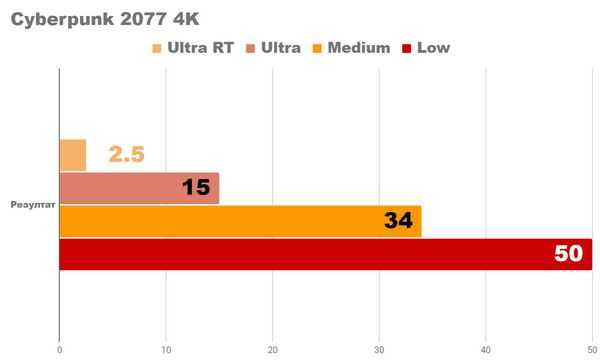 Тест 4K и 2k игр на fhd видеокарте на rx 6650xt