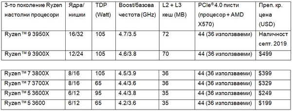 Первая готовность к pcie 4.Платформа 0 pc разрушает барьеры для геймеров-энтузиастов и создателей контента