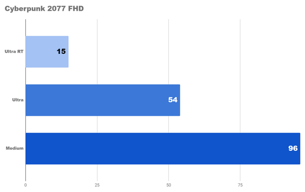 Тест 4K и 2k игр на fhd видеокарте на rx 6650xt