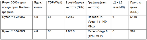 Первая готовность к pcie 4.Платформа 0 pc разрушает барьеры для геймеров-энтузиастов и создателей контента