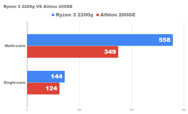 Насколько хорош ПК за 1100lv с ryzen3 2200g и gtx1050ti