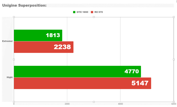 Rx 570 против gtx 1650