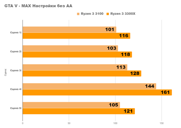 Насколько хорош ПК с ryzen 3 3300x3100 и rx 5600xt