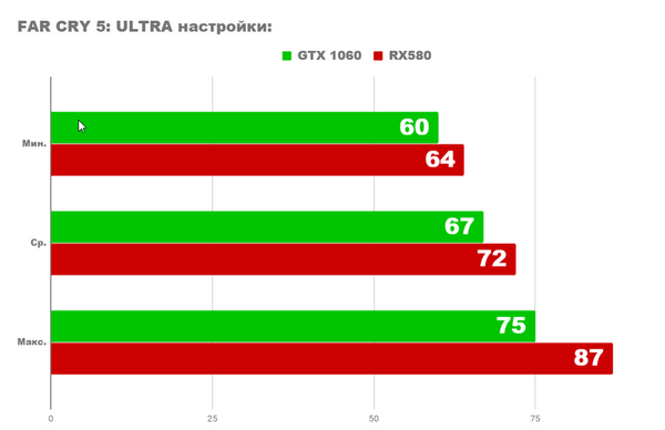 Тест Gtx 1060 6gb против rx 580 8gb и core i5 9600k