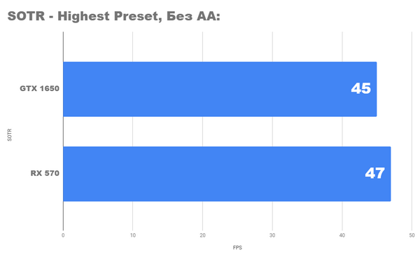 Rx 570 против gtx 1650